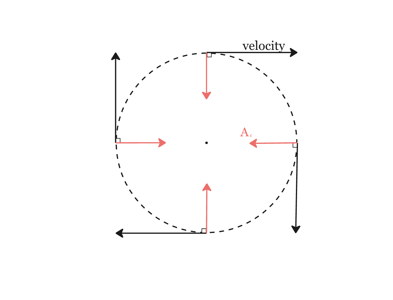 centripetal force image showing velocity and acceleration